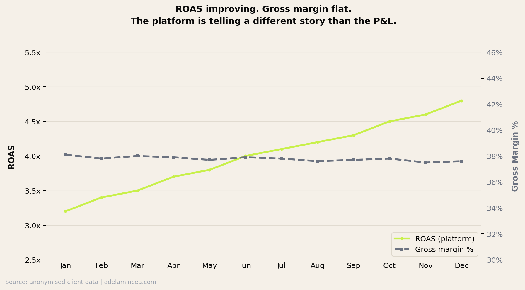 ROAS improving while gross margin stays flat, 12-month view