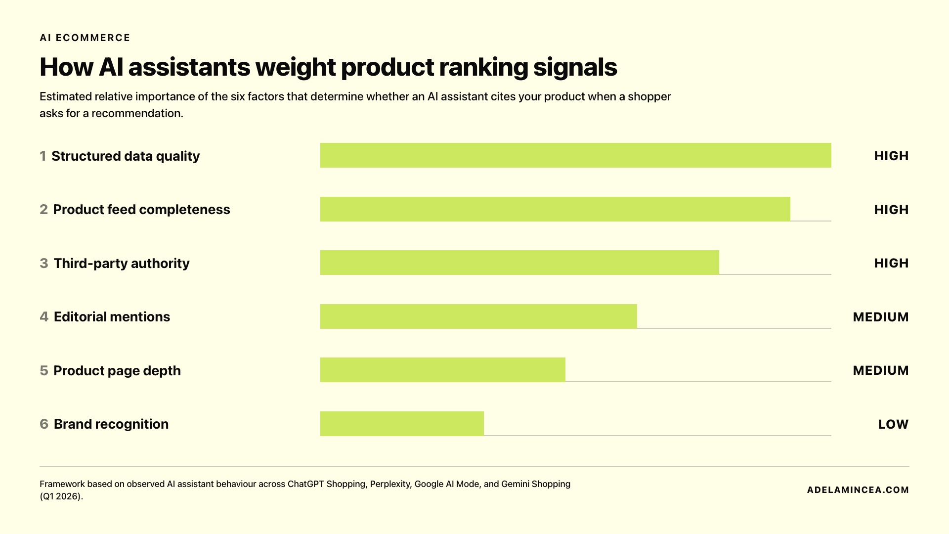 How AI assistants weight product ranking signals: estimated relative importance of the six factors. Structured data and product feed completeness rank highest; brand recognition is slowest moving.
